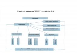 Структура управления представлена следующими компонентами: 

1. Единоличным исполнительным органом образовательной организации является руководитель - заведующий Серова Елена Евгеньевна. 
Адрес: г. Астрахань, ул. Верещагина, д.59
телефон: 8512-354262
Электронная почта: dou-46@bk.ru 

2. Коллегиальные органы управления: 
- Общее собрание работников
Адрес: г. Астрахань, ул. Верещагина, д.59
Руководитель - Серова Е.Е.
телефон: 8512-354262
Электронная почта: dou-46@bk.ru 

- Педагогический совет
Адрес: г. Астрахань, ул. Верещагина, д.59
Председатель - Серова Е.Е.
телефон: 8512-354262
Электронная почта: dou-46@bk.ru


- Совет родителей
Адрес: г. Астрахань, ул. Верещагина, д.59
Председатель - Артыкбаева А.М.
телефон: 8512-354262
Электронная почта: dou-46@bk.ru